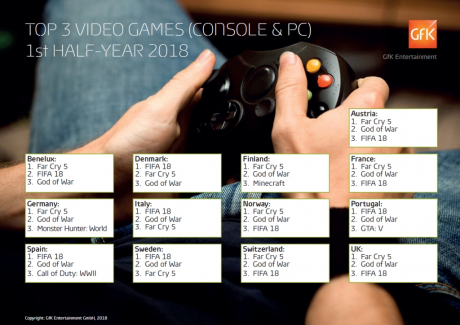 Allgemein - GfK Entertainment veröffentlichen Verkaufsstatistik zum ersten Halbjahr - Far Cry 5 und FIFA 18 domi