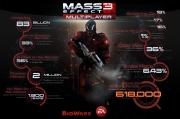 Mass Effect 3 - Erste Statistiken zum Multiplayer aufgetaucht